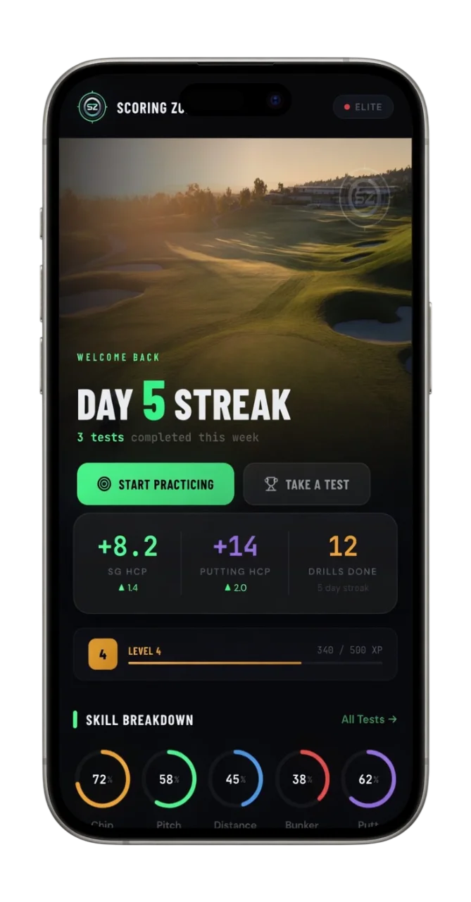 Scoring Zone app home screen showing Day 5 Streak, Short Game and Putting Handicap, XP level, and Skill Breakdown scores